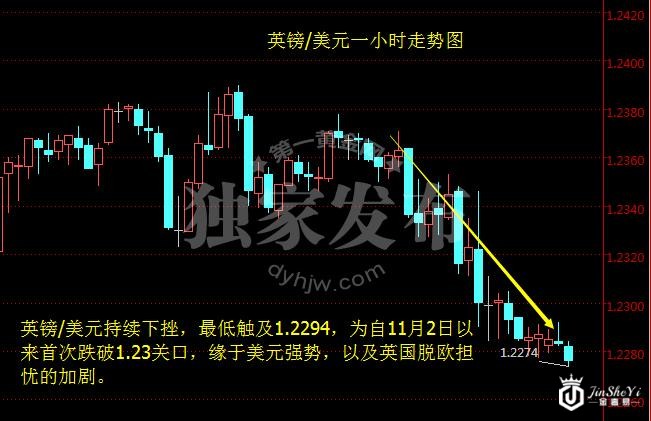 英镑/美元一小时图
