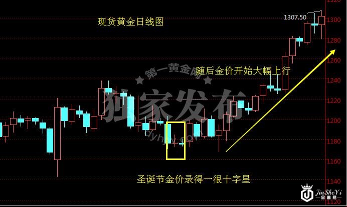 2014年圣诞节黄金市场走势