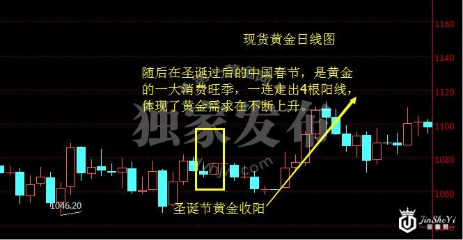 2015年圣诞节黄金市场走势