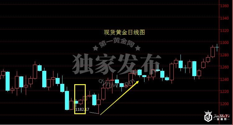 2013年圣诞节黄金市场走势