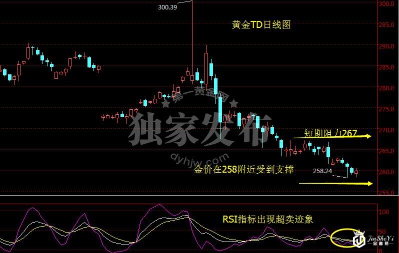 黄金TD日线图