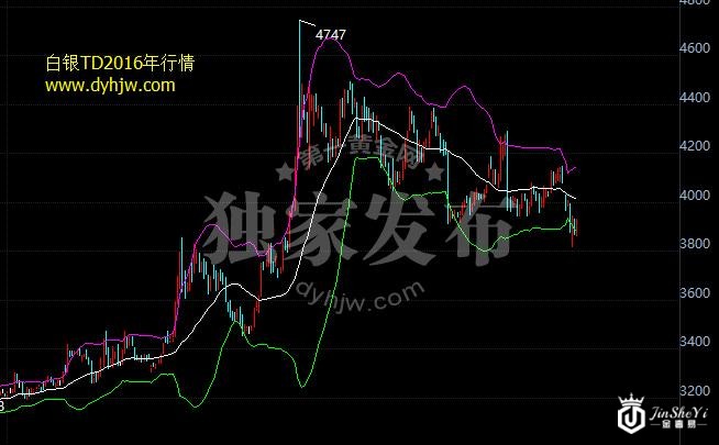 白银TD2016年行情走势