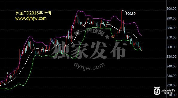 黄金TD2016年行情走势