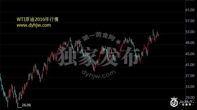 WTI原油2016年行情走势