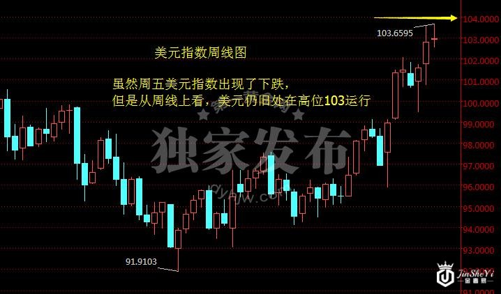 美元指数周线图