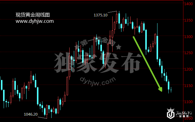 现货黄金周线图