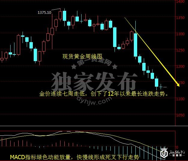 现货黄金周线图