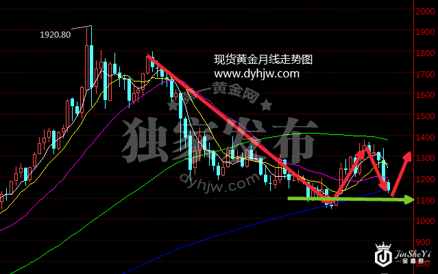 黄金月线走势图