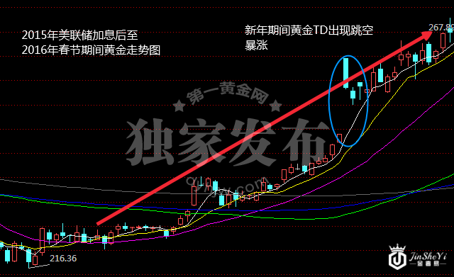 黄金TD走势图