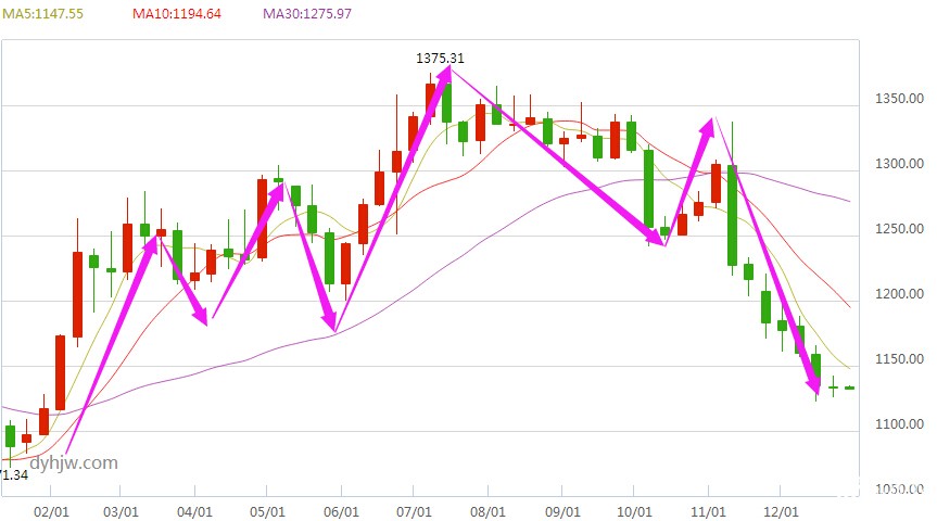黄金价格走势图（周线）