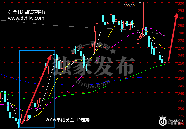 黄金TD走势图