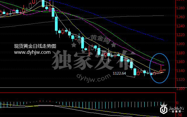 黄金价格走势图