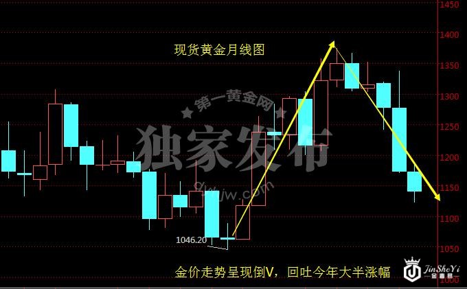 现货黄金月线图