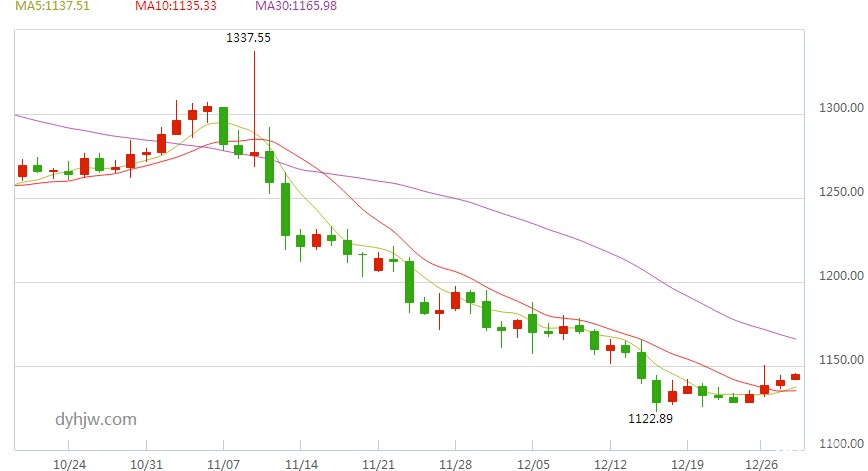 黄金价格走势图(日线)