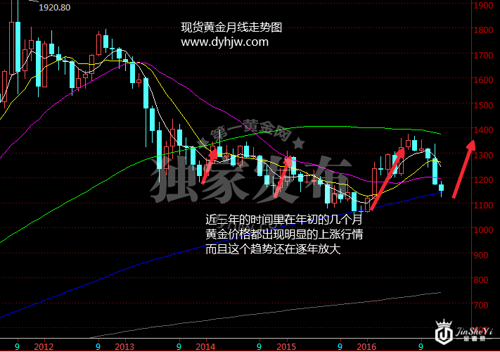 黄金上涨吹响反击号角 多头爆发金价剑指1150
