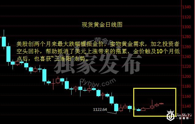 现货黄金日线图