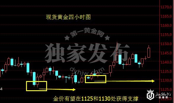 现货黄金四小时图