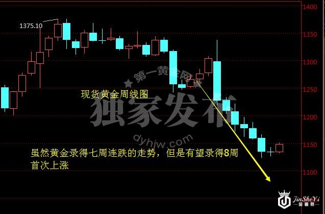 现货黄金周线图