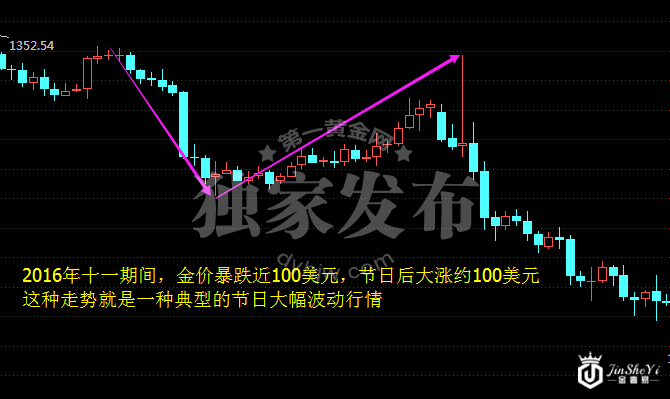 如何抓住假期行情?首先得知晓黄金价格波动的奥秘