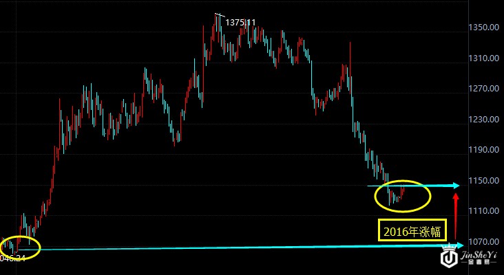 现货黄金2016年行情