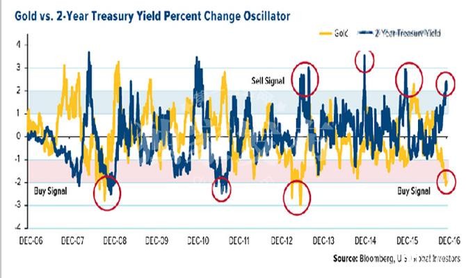黄线代表金价，蓝线代表美国2年期国债收益率