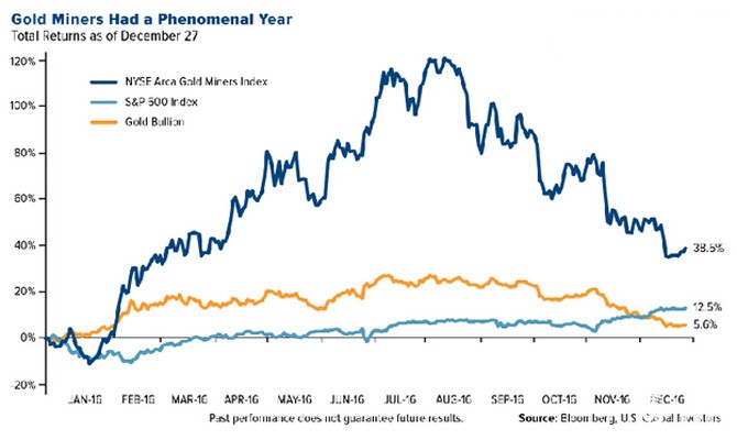 深蓝线代表纽约证券交易所Arca金矿指数，浅蓝线代表标普500指数，黄线代表实物黄金