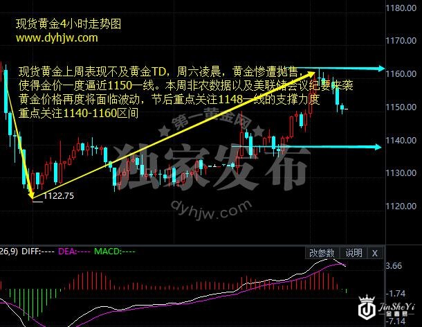 现货黄金4小时走势图