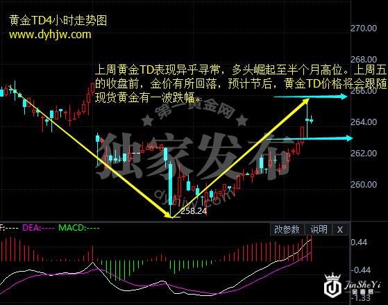 黄金TD4小时走势图