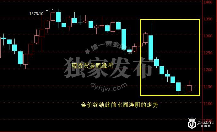 现货黄金周线图