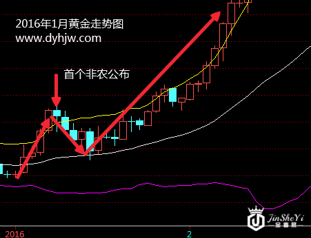 2016年1月黄金走势图