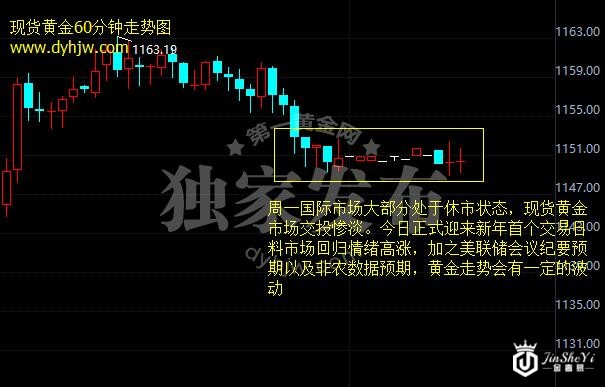 现货黄金60分钟走势图