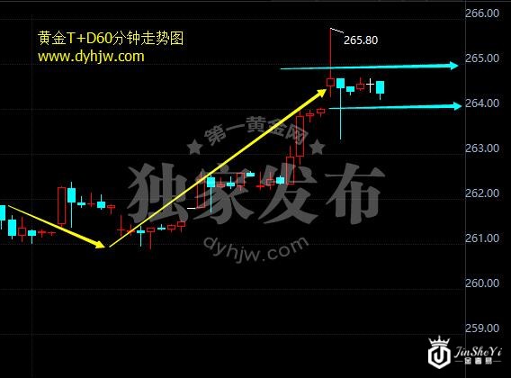 黄金TD60分钟走势图