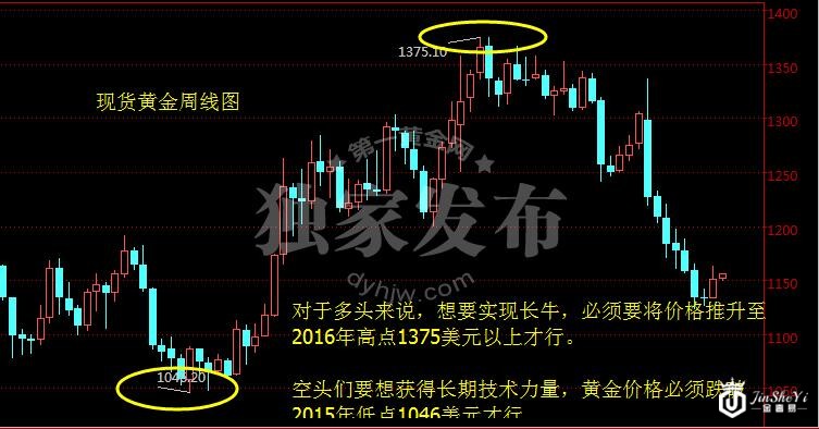 现货黄金周线图