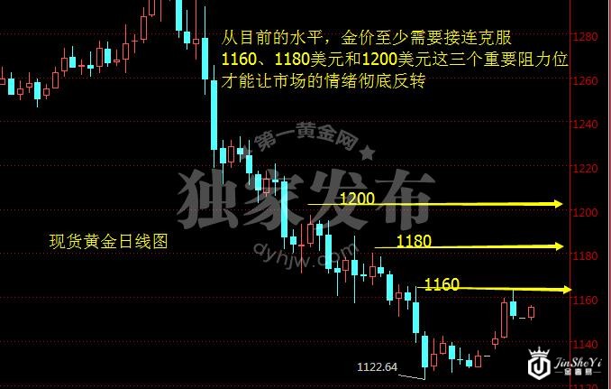 现货黄金日线图