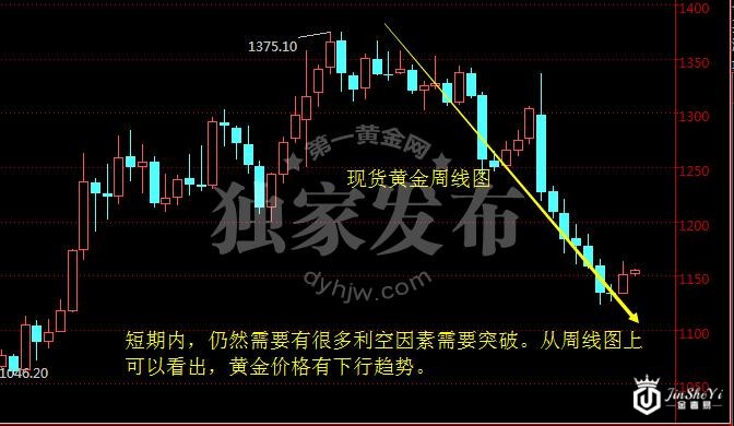 现货黄金周线图