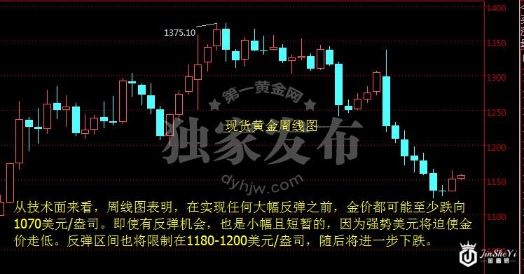 现货黄金周线图