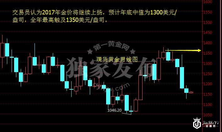 现货黄金月线图