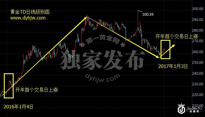 黄金TD日线级别走势图