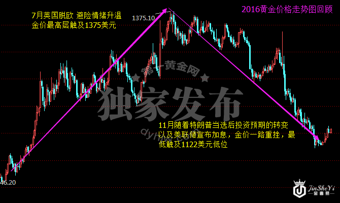 加息仍是悬在金价头顶的一把利剑 上涨真的无望了?