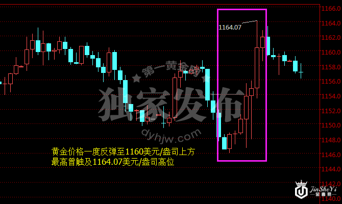 美数据大放异彩也难阻黄金价格反弹 这次特朗普算首功