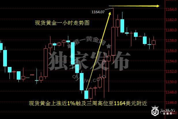 现货黄金一小时走势图