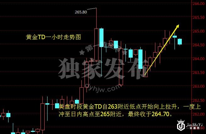 黄金TD一小时走势图