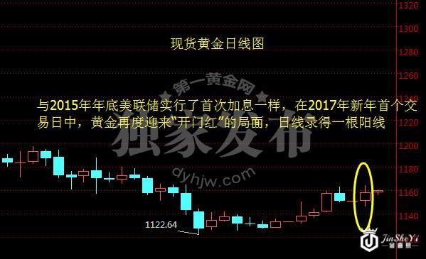 现货黄金日线图