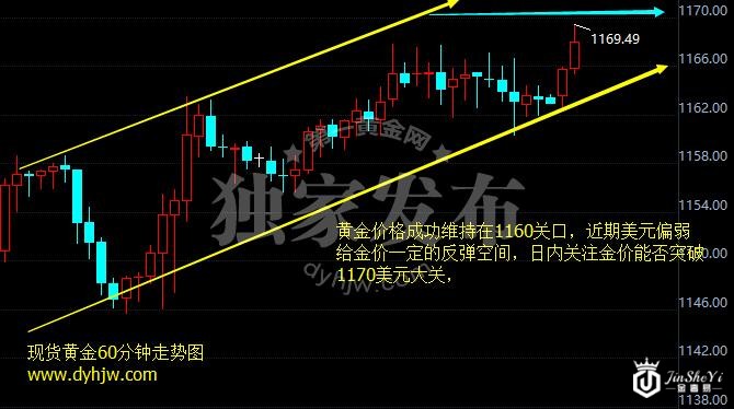 现货黄金60分钟走势图