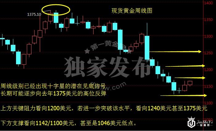 现货黄金周线图