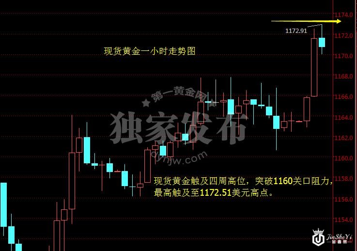 现货黄金一小时走势图