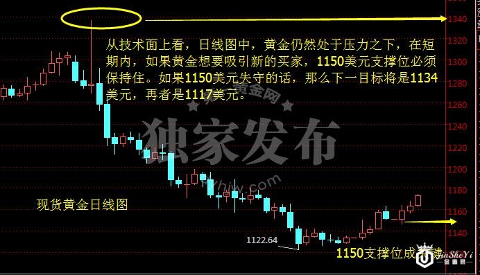 现货黄金日线图