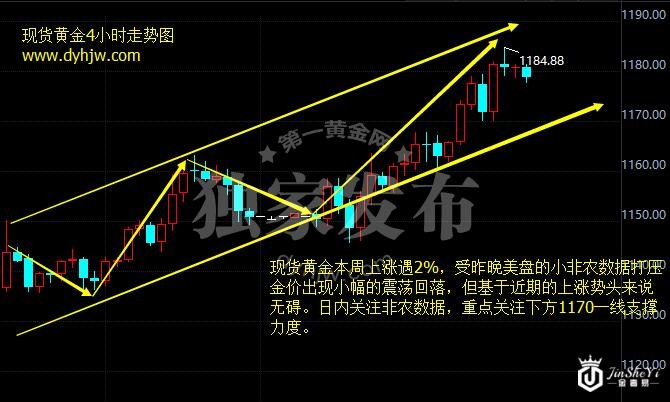 现货黄金4小时走势图