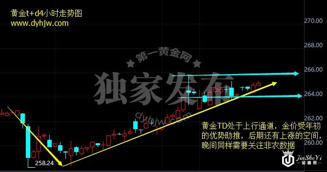 黄金TD4小时走势图