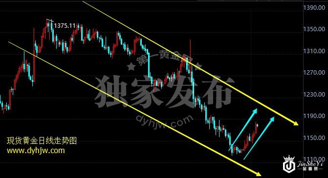 现货黄金日线级别图